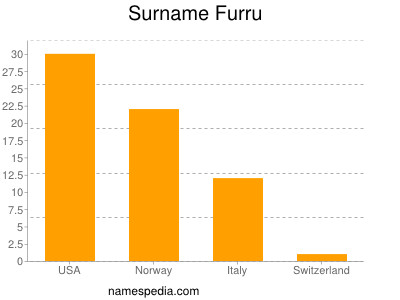 Surname Furru