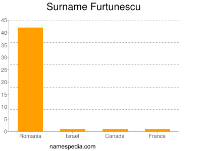 Surname Furtunescu