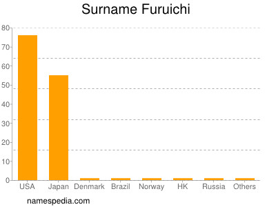 Surname Furuichi