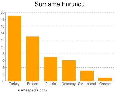 Surname Furuncu