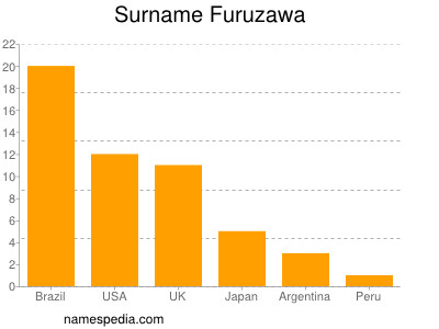 Surname Furuzawa