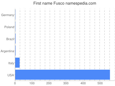 Given name Fusco