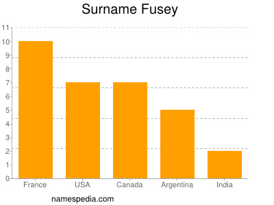 Surname Fusey