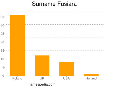 Surname Fusiara