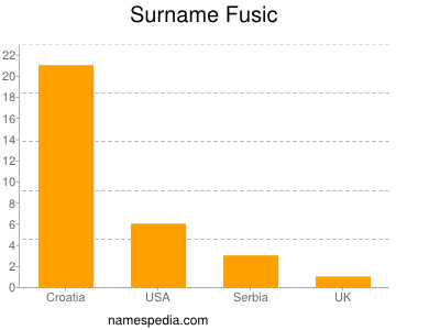 Surname Fusic