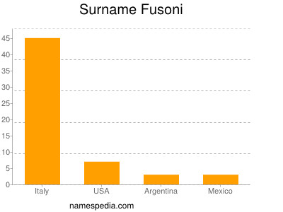 Surname Fusoni