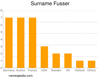 Surname Fusser