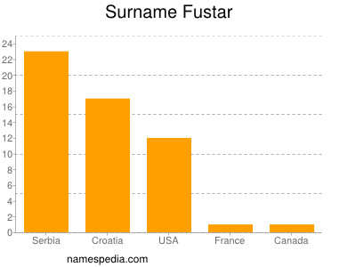 Surname Fustar