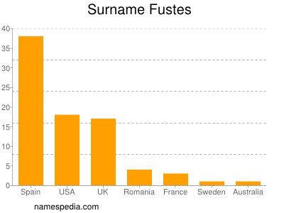 Surname Fustes