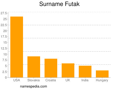 Surname Futak