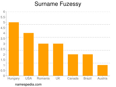 Surname Fuzessy