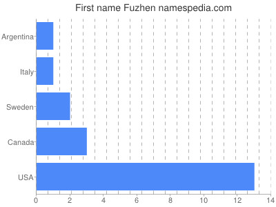 Given name Fuzhen