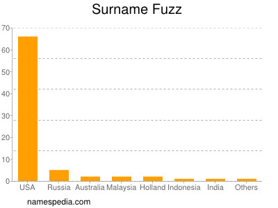 Surname Fuzz