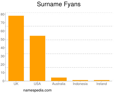 Surname Fyans