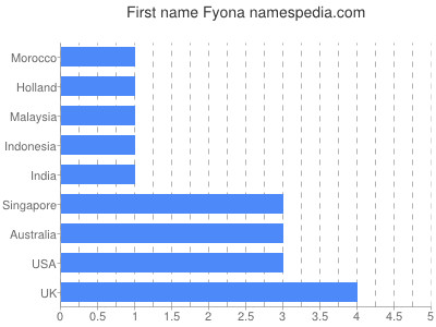 Given name Fyona