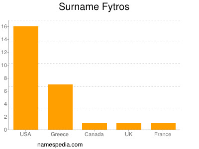 Surname Fytros