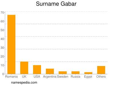 Surname Gabar