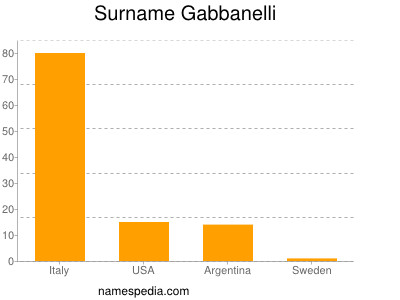 Surname Gabbanelli