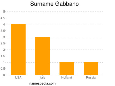 Surname Gabbano