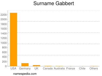 Surname Gabbert