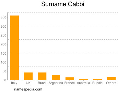 Surname Gabbi