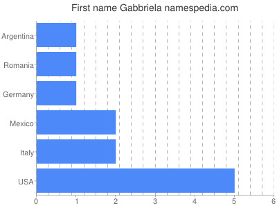 Given name Gabbriela