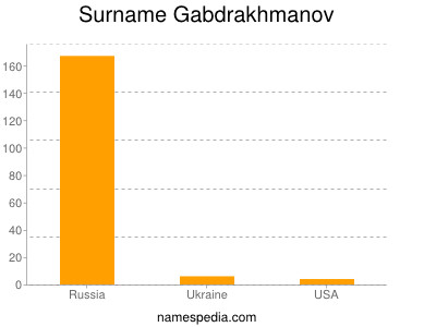 Surname Gabdrakhmanov