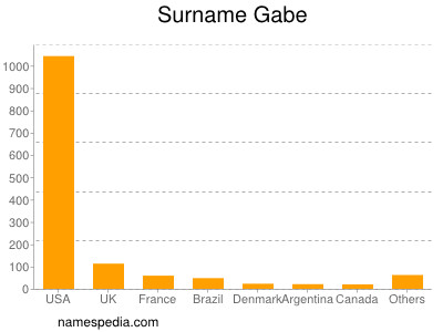 Surname Gabe