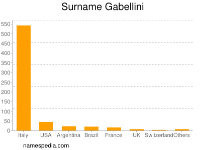 Surname Gabellini