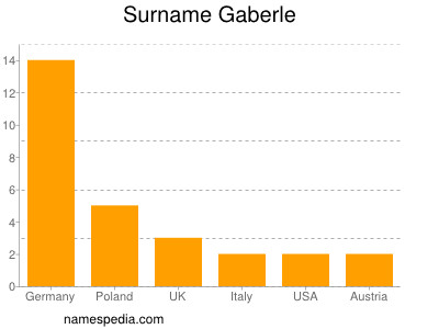 Surname Gaberle