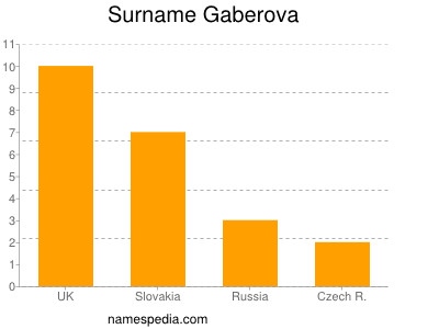 Surname Gaberova