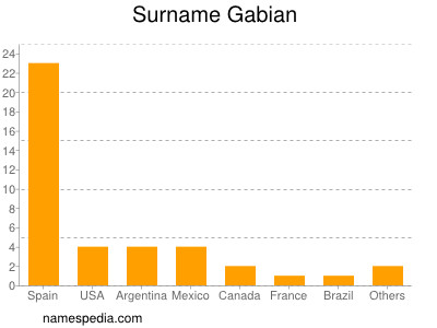 Surname Gabian