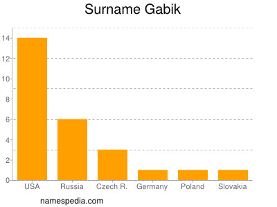 Surname Gabik