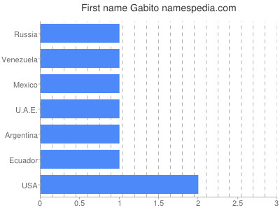 Given name Gabito