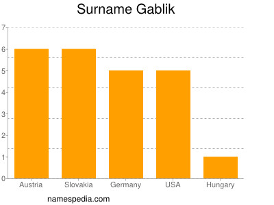 Surname Gablik