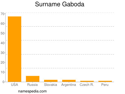 Surname Gaboda