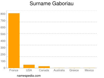 Surname Gaboriau
