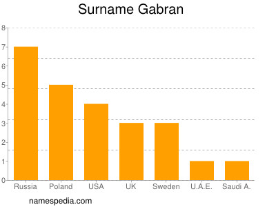 Surname Gabran
