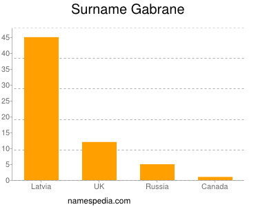 Surname Gabrane