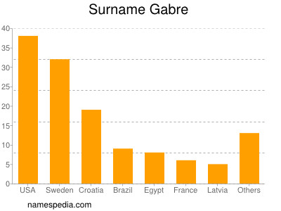 Surname Gabre