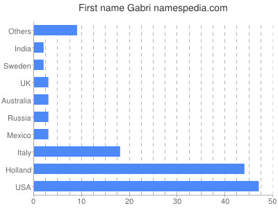 Given name Gabri