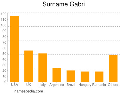 Surname Gabri