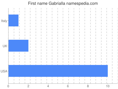 Given name Gabrialla