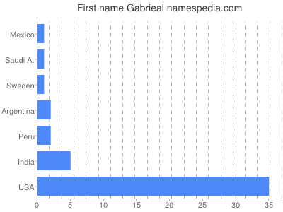 Given name Gabrieal
