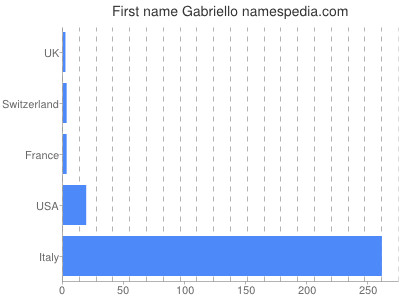 Given name Gabriello