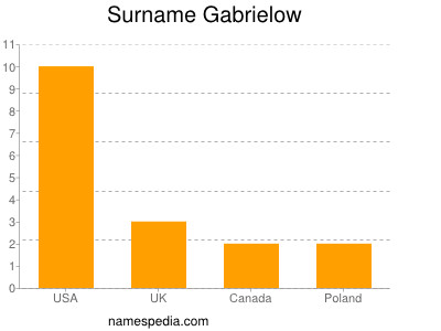 Surname Gabrielow