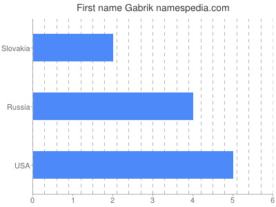 Given name Gabrik