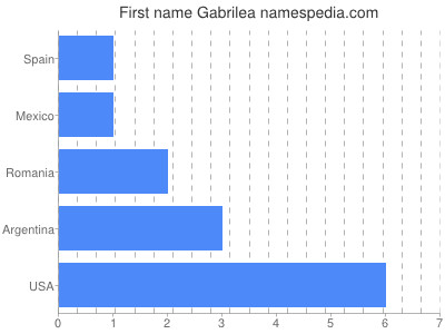 Given name Gabrilea