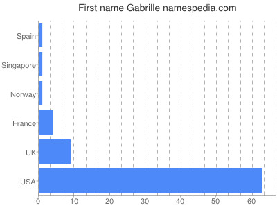 Given name Gabrille