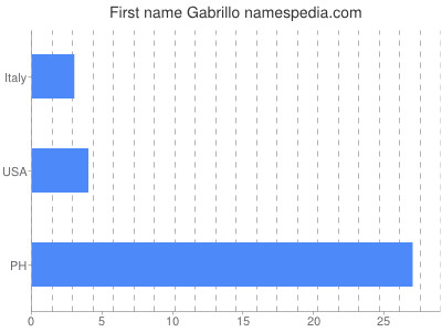 Given name Gabrillo
